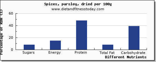 chart to show highest sugars in sugar in parsley per 100g